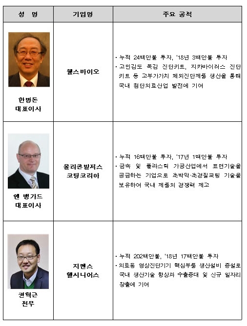 웰스바이오 등 외투기업 3곳 산업부장관 표창
