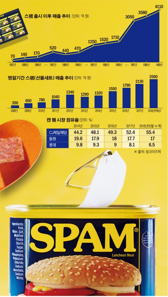 [갓 오브 브랜드] CJ제일제당 ‘스팸’...31년 한국인 입맛 사로잡은 밥도둑