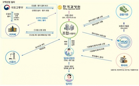 국토부, 공공지원 민간임대 연계형 정비사업 후보지 선정 ‘수시접수’ 전환