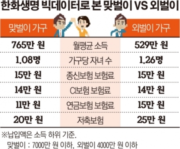 미래 준비 철저한 건 맞벌이보다 ‘외벌이’