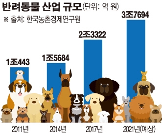 ‘펫팸족’ 1000만 시대…반려동물 신사업 뜬다