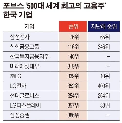 한국, ‘일하기 좋은 기업’ 반토막…작년 18개서 9개로 급감