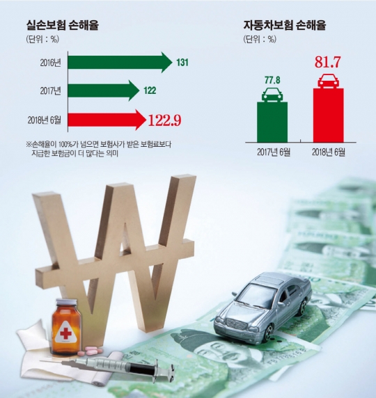 [인상vs인하 보험료 갈등]“실손·車보험 적자인데 정부 압박에 손보사 ‘냉가슴’