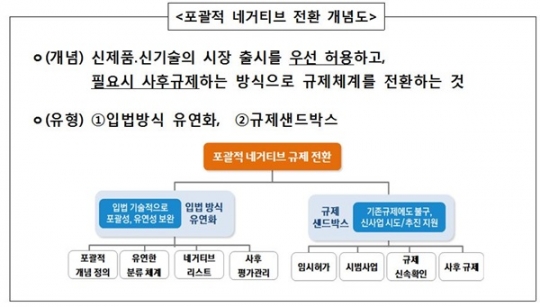 포괄적 네거티브 규제전환 시동...신기술ㆍ신제품 장벽 허문다