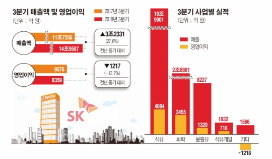 ‘非정유 덕본 정유사’ SK이노, 3분기 실적 방어 성공