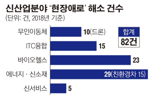 준주거지 수소충전소 허용ㆍ대전 문평동 드론 비행 허용