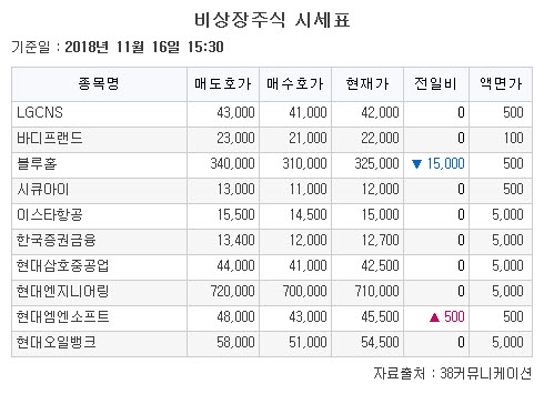 [장외시황] 유틸렉스, 코스닥 심사 승인에 3.97%↑…카카오게임즈 ‘최저가’