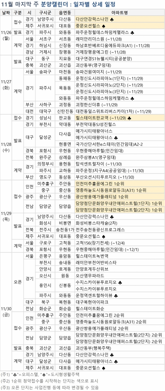 [금주의 분양캘린더] 11월 마지막주, ‘힐스테이트판교역’ 등 전국 5492가구 분양