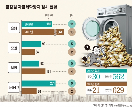 은행 자금세탁방지 비상…금감원 ‘사상최대’ 고강도 검사