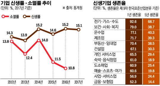 골목식당 10곳 중 8곳, 5년내 문 닫는다