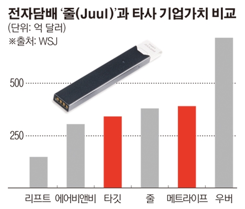 전자담배로 눈돌린 궐련담배 대명사 ‘말보로’…알트리아, ‘줄’에 128억불 투자
