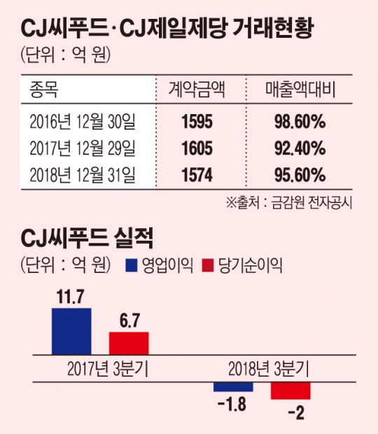 CJ씨푸드, 연말 ‘한방’에 한해 매출 끝내는 비결