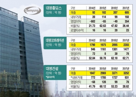 [중견그룹 일감돋보기] 대명그룹, 일부 계열사 1000억 원대 내부거래 여전