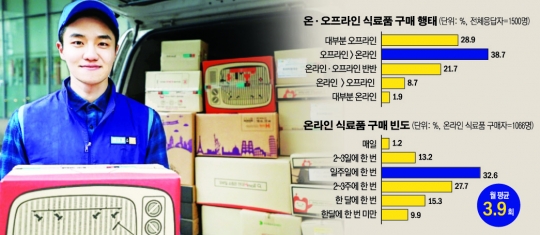 [스페셜리포트]당일배송? 새벽배송?..한국판 아마존 향해 무한질주