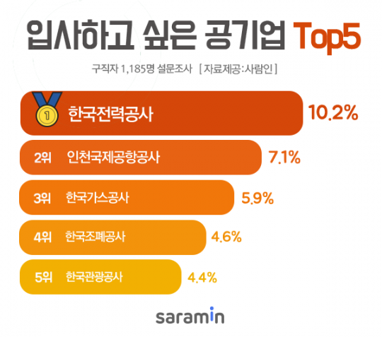공기업 선호도 1위 ‘한국전력공사’…인천공항ㆍ가스공사 2, 3위