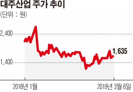 대주산업, 16년간 출석률 ‘0%’ 사외이사 재신임(?)