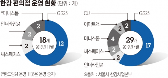한강 편의점 춘추전국시대...CU, 2년 만에 여의도 1·2호점으로 화려한 복귀’