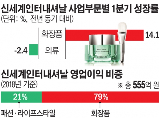 ‘실적부진’ 패션기업, 화장품 사업으로 돌파구 찾는다