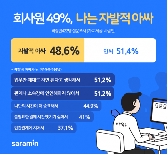 직장인 절반, “나는 오늘도 ‘아싸’의 길을 걷는다”…자발적 아웃사이더 증가