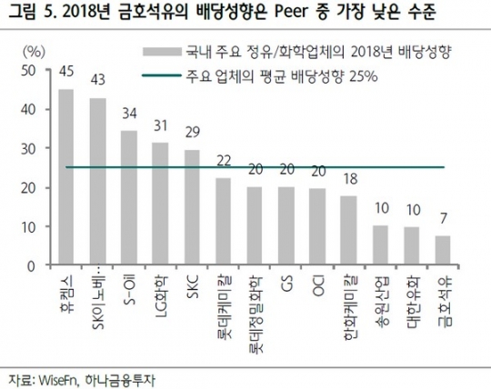 금호석유, 아시아나항공 지분 중장기 매각 기대 ‘매수’-하나금융투자