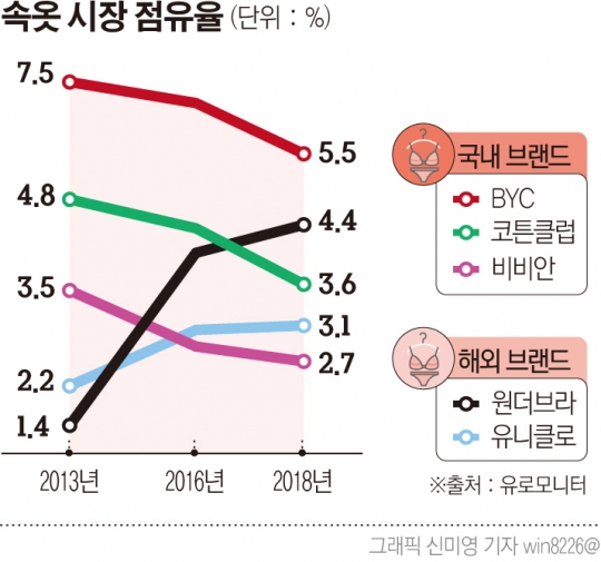 점유율 ‘내리막길’ 걷는 토종 속옷들…왜?