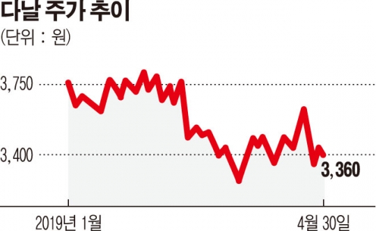 다날, 최대주주 주식담보대출 ‘적신호’