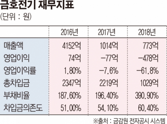 금호전기, 자회사 정리에도…재무부담ㆍ수익성 회복은 여전히 ‘안갯속’