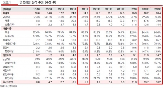 영풍정밀, 화학공장 슈퍼 증설 사이클 수혜 ‘목표가↑’-유진투자