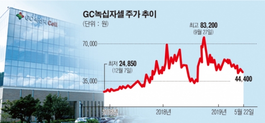 [기업탐방] GC녹십자셀, 췌장암 CAR-T 치료제 개발 본격화...“내년 미국 임상 1상 진입”