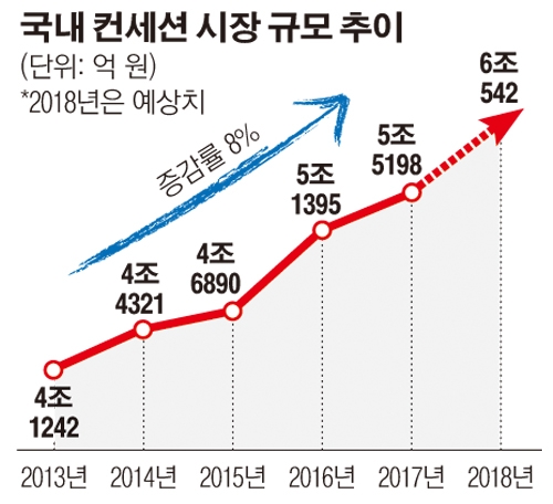 [스페셜리포트]주 52시간 근무가 컨세션 시장 키운다