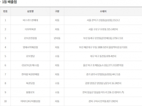제860회 로또당첨번호조회 ‘1등 10명 당첨’…당첨지역 ‘서울 2곳ㆍ경기 1곳ㆍ부산 2곳 등’