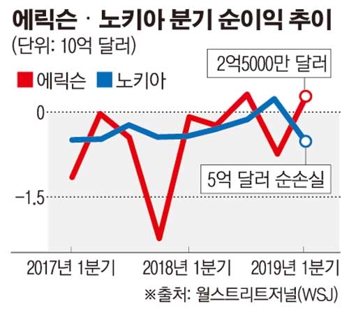 글로벌 통신장비시장 새판...노키아·에릭슨, 화웨이 고객 쟁탈전 불꽃