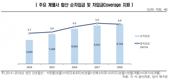 한신평, 서진산업 신용등급 ‘BB+’ 하향