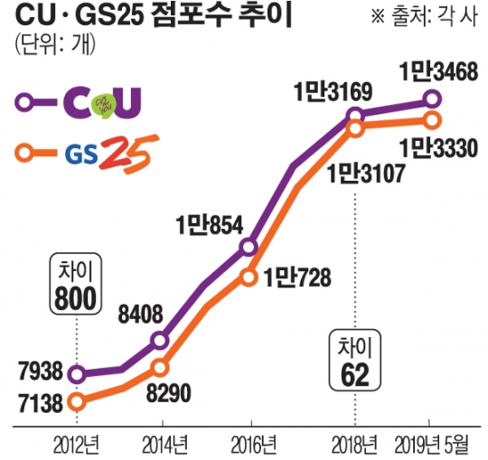 1위 자리 뺏길라...CU가 부랴부랴 가맹점주 챙기는 까닭은?