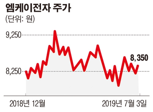 엠케이전자, 건축용 기능성 필름 분야 진입…“전자파 차폐 필름 사업 확대”