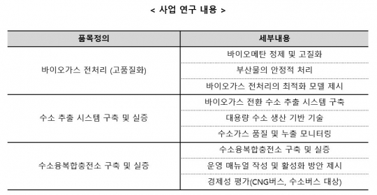 버려지는 바이오가스, 친환경 수소로 탈바꿈한다