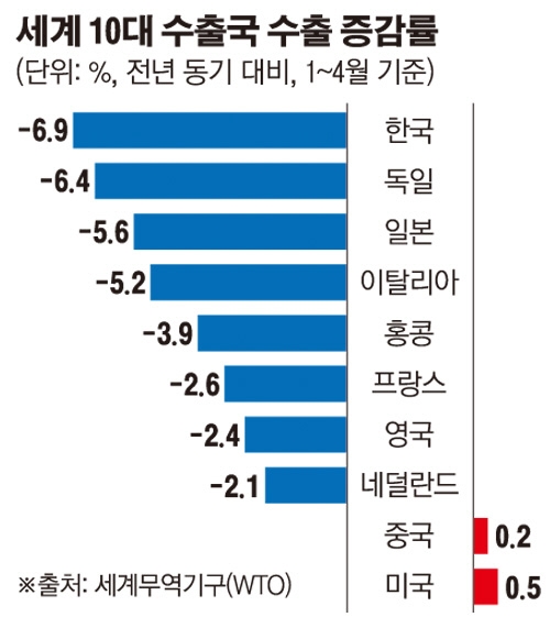 세계 수출 10대국 중 8개국 수출 감소...‘무역전쟁 충격파’ 가장 큰 한국