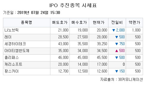 [장외시황] 나노브릭 2만원(9.09%↓)ㆍ세경하이테크 3만9250원(1.88%↓) 마감