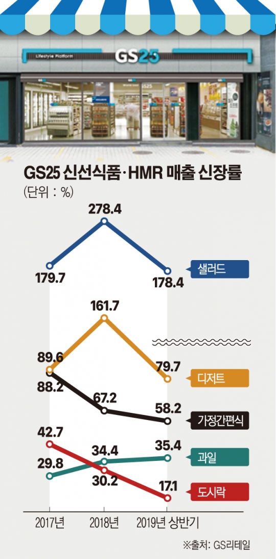 최대 2~3배 매출 신장률 신선식품에 힘주는 편의점