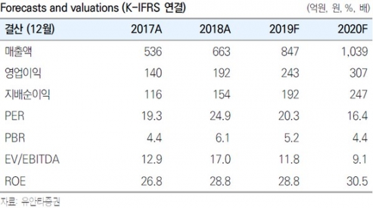 네오팜, 밸류에이션 역사적 하단 ‘매수’-유안타