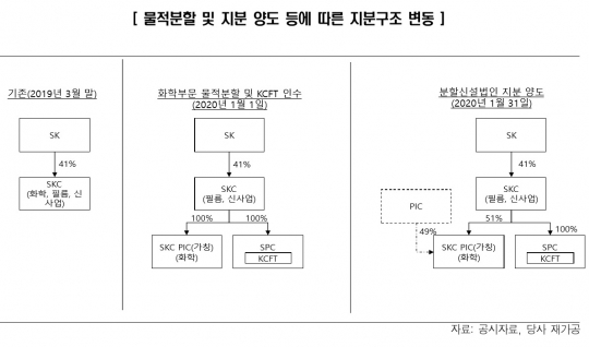 한신평 “SKC 화학사업 분할, 현금흐름 약화”