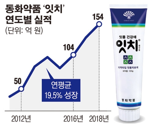 동화약품 치약형 잇몸치료제 대표 브랜드 ‘잇치’, 연평균 19.5% 성장