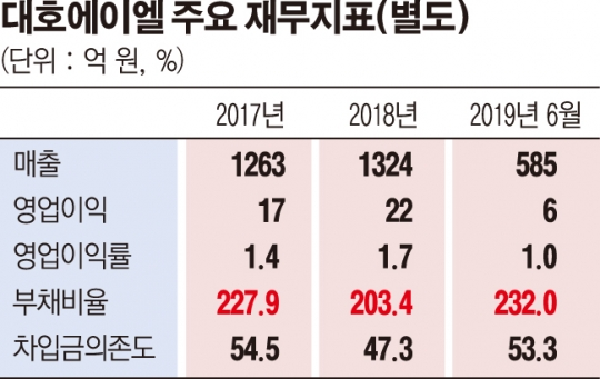 대호에이엘, 상장 이래 첫 증자ㆍCB 발행 왜