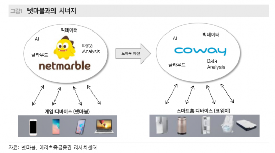 넷마블, 웅진코웨이 인수로 캐쉬카우 확보-메리츠종금