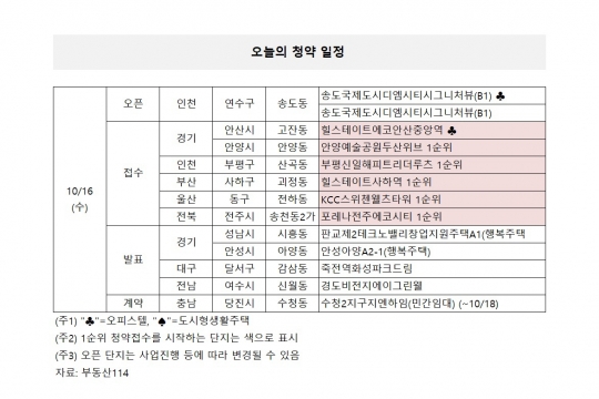 [오늘의 청약일정] 힐스테이트사하역·안양예술공원두산위브 1순위 접수 등