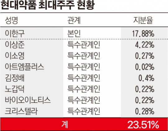 현대약품, 우회 지분 늘리는 오너가 3세