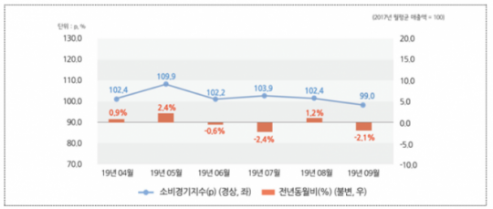 9월 서울소비경기지수 2.1% 감소…“의복ㆍ신발, 종합소매업 소비 부진”