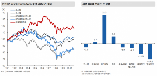 “의료기기 업종, 바이오 대안 수혜 ‘시장수익률 상회’”-미래에셋대우