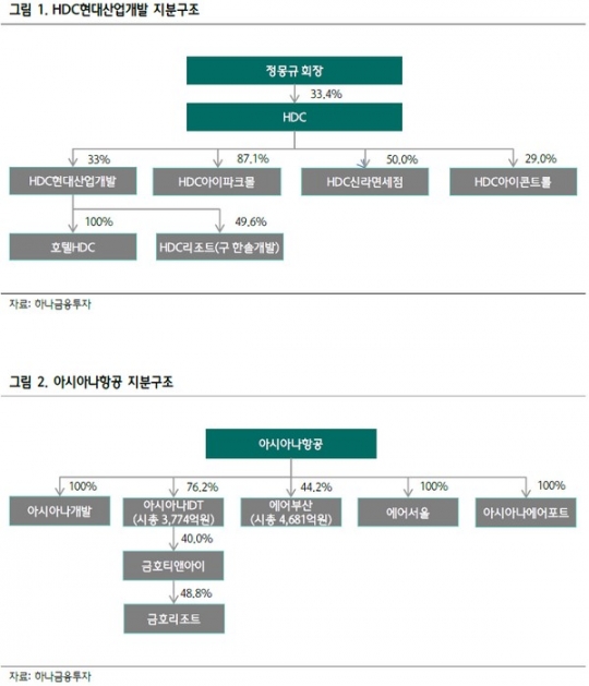 “HDC현대산업개발, 아시아나 인수 시 기업가치 변화 커”-하나금융