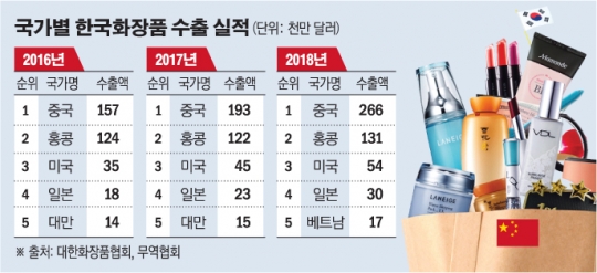한국 화장품 아시아를 넘어 세계로……미국ㆍ러시아서도 인기